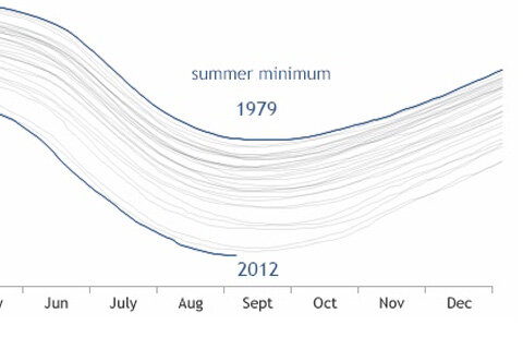 Arctic sea ice volume time series