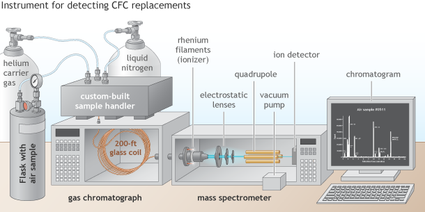 Instrument for detecting CFC replacements