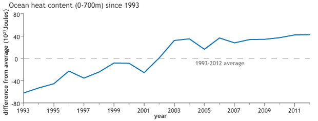 Line graph of ocean heat content anomalies from 1993 to 2012.
