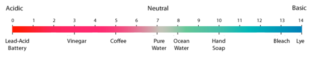 pH scale
