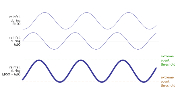 Two signals combining