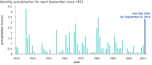 Monthly rainfall accumulation graph