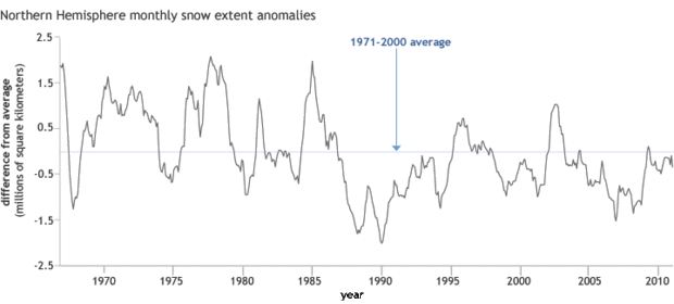 Graph showing Northern Hemisphere monthly snow extent anomalies
