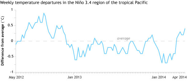 Line graph of weekly temperatures compared to average for May 2012–April 2014