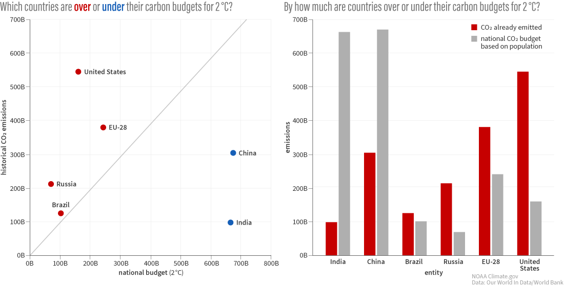 Side-by-side graphics of selected countries' use of their national carbon budget