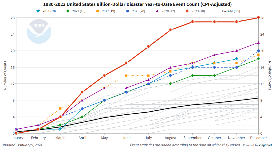 1980-2023 US BDD Y-T-D Event Count
