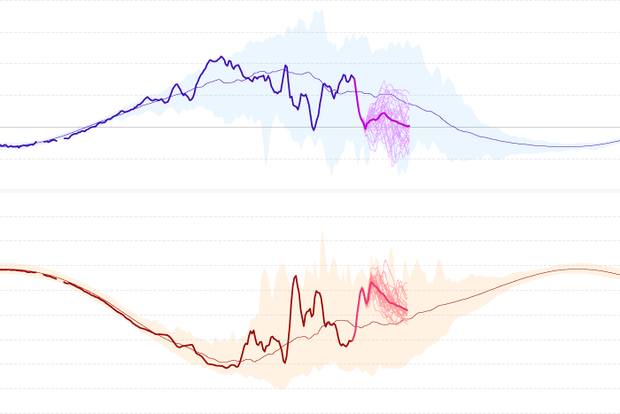 line plots of temperature and winds