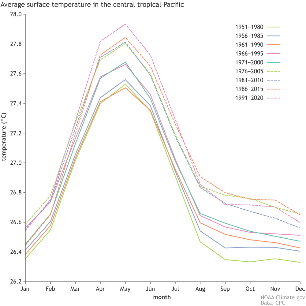 line graph showing historical 30-year average Niño-3.4 index
